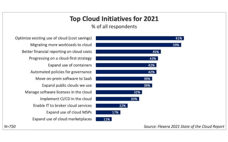 Cloud Initiativen für 2021