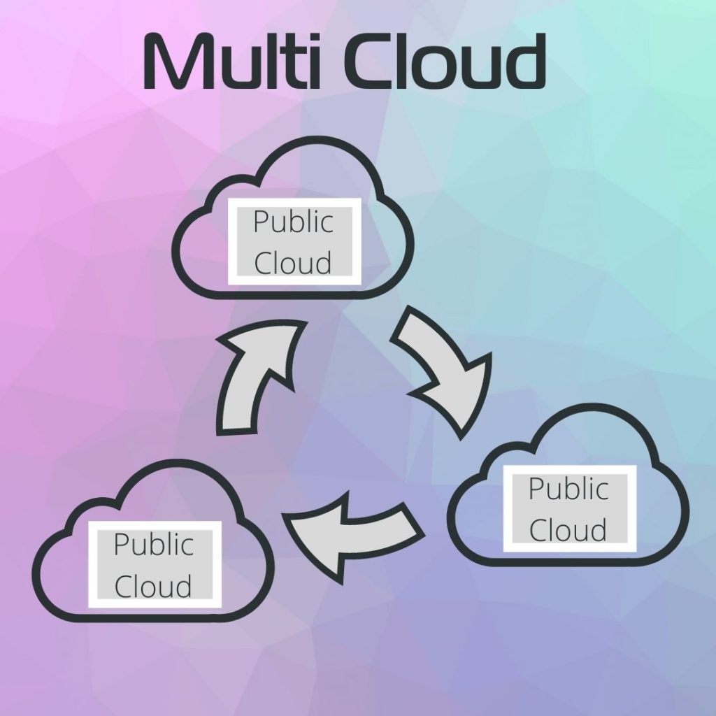 Infografik - so funktioniert die Multi Cloud
