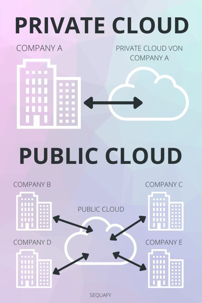 Was Ist Eine Private Cloud Definition Nutzen Sequafy GmbH