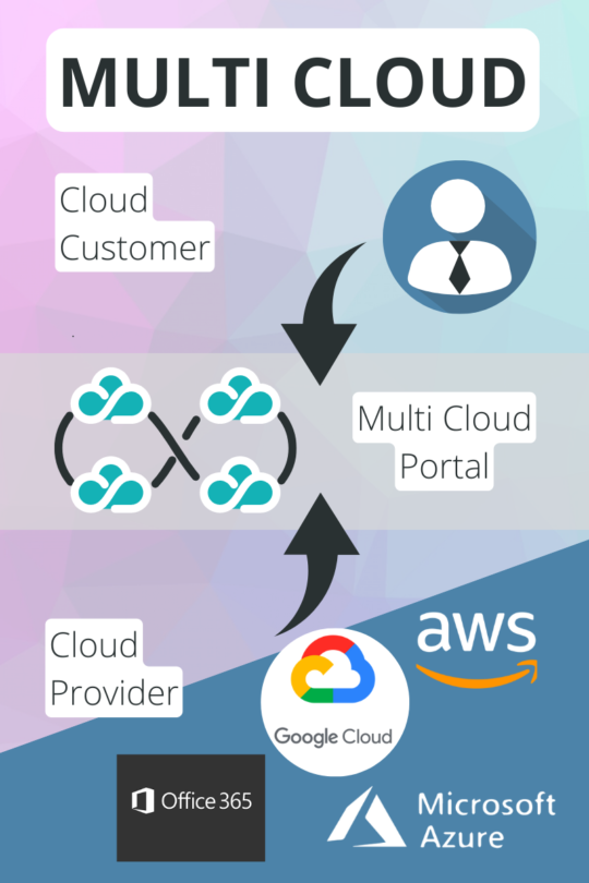 Was ist die Multi Cloud 2022 - einfach erklärt - Sequafy GmbH