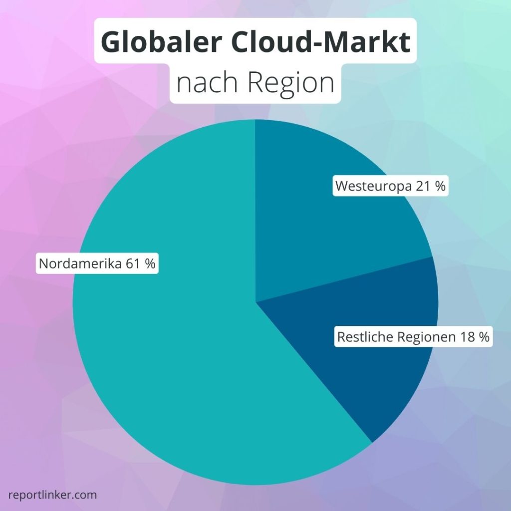 Globaler Cloud Markt nach Region