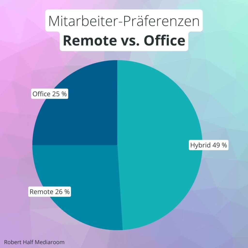 Mitarbeiter Präferenzen - Remote versus Office