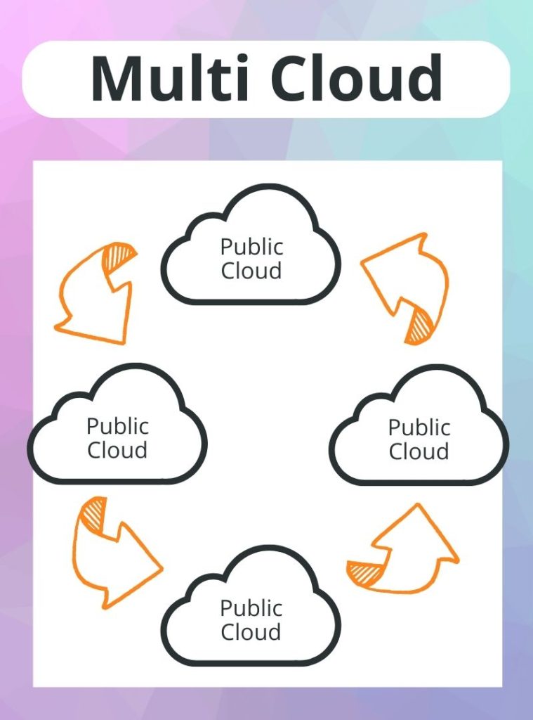 Die Multi Cloud