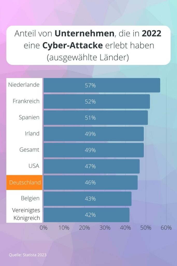 Infografik: Cyber-Attacken in unterschiedlichen Ländern